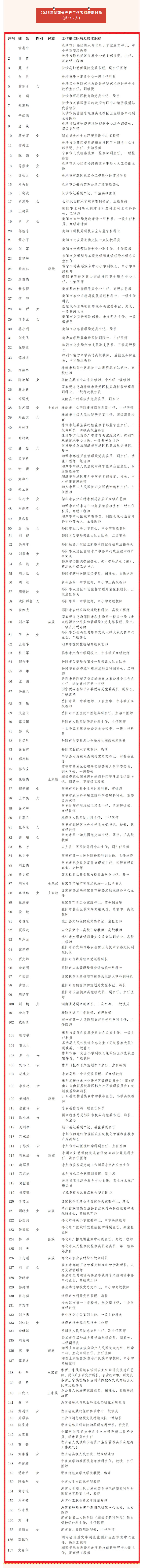 長沙城發(fā)集團(tuán)1人擬表彰為2025年湖南省勞動模范_03.jpg